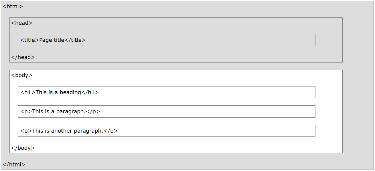 HTML Page Structure